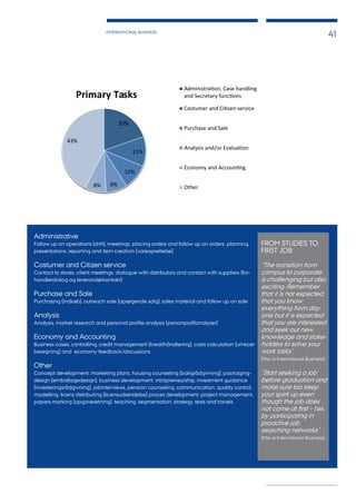 INTERNATIONAL BUSINESS
41
Administrative
Follow up on operations (drift), meetings, placing orders and follow up on orders, planning,
presentations, reporting and item creation (vareoprettelse)
Costumer and Citizen service
Contact to stores, client meetings, dialogue with distributors and contact with suppliers (for-
handlerdialog og leverandørkontakt)
Purchase and Sale
Purchasing (indkøb), outreach sale (opsøgende salg), sales material and follow up on sale
Analysis
Analysis, market research and personal profile analysis (personprofilanalyser)
Economy and Accounting
Business cases, controlling, credit management (kredithåndtering), costs calculation (omkost-
beregning) and economy feedback/discussions
Other
Concept development, marketing plans, housing counseling (boligrådgivning), packaging-
design (emballagedesign), business development, intrapreneurship, investment guidance
(investeringsrådgivning), jobinterviews, pension counseling, communication, quality control,
modelling, licens distributing (licensudsendelse) proces development, project management,
papers marking (opgaveretning), teaching, segmentation, strategy, tests and travels
FROM STUDIES TO
FIRST JOB
”The transition from
campus to corporate
is challenging but also
exciting. Remember
that it is not expected
that you know
everything from day
one but it is expected
that you are interested
and seek out new
knowledge and stake-
holders to solve your
work tasks”.
(Msc in International Business)
”Start seeking a job
before graduation and
make sure too keep
your spirit up even
though the job does
not come at first – f.ex.
by participating in
proactive job
searching networks”.
(Msc in International Business)
20%
11%
10%
8%
8%
43%
Primary Tasks
Administra on, Case handling
and Secretary func ons
Costumer and Ci zen service
Purchase and Sale
Analysis and/or Evalua on
Economy and Accoun ng
Other
 