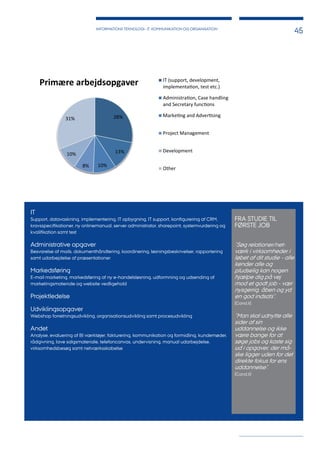 INFORMATIONS TEKNOLOGI- IT, KOMMUNIKATION OG ORGANISATION
45
IT
Support, datavaskning, implementering, IT opbygning, IT support, konfigurering af CRM,
kravsspecifikationer, ny onlinemanual, server administrator, sharepoint, systemvurdering og
kvalifikation samt test
Administrative opgaver
Besvarelse af mails, dokumenthåndtering, koordinering, løsningsbeskrivelser, rapportering
samt udarbejdelse af præsentationer
Markedsføring
E-mail marketing, markedsføring af ny e-handelsløsning, udformning og udsending af
marketingsmateriale og website vedligehold
Projektledelse
Udviklingsopgaver
Webshop forretningsudvikling, organisationsudvikling samt procesudvikling
Andet
Analyse, evaluering af BI værktøjer, fakturering, kommunikation og formidling, kundemøder,
rådgivning, lave salgsmateriale, telefoncanvas, undervisning, manual udarbejdelse,
virksomhedsbesøg samt netværksskabelse
FRA STUDIE TIL
FØRSTE JOB
”Søg relationer/net-
værk i virksomheder i
løbet af dit studie - alle
kender alle og
pludselig kan nogen
hjælpe dig på vej
mod et godt job - vær
nysgerrig, åben og yd
en god indsats”.
(Cand.it)
”Man skal udnytte alle
sider af sin
uddannelse og ikke
være bange for at
søge jobs og kaste sig
ud i opgaver, der må-
ske ligger uden for det
direkte fokus for ens
uddannelse”.
(Cand.it)
28%
13%
10%
8%
10%
31%
Primære arbejdsopgaver IT (support, development,
implementa on, test etc.)
Administra on, Case handling
and Secretary func ons
Marke ng and Adver sing
Project Management
Development
Other
 