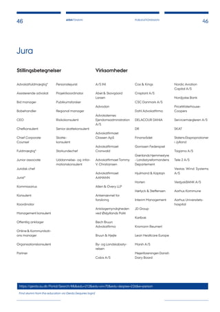 PUBLIKATIONSNAVN
AFSNITSNAVN
46
JURA
46
Jura
Advokatfuldmægtig*
Assisterende advokat
Bid manager
Bobehandler
CEO
Chefkonsulent
Chief Corporate
Counsel
Fuldmægtig*
Junior associate
Juridisk chef
Jurist*
Kommissarius
Konsulent
Koordinator
Management konsulent
Offentlig anklager
Online & Kommunikati-
ons manager
Organisationskonsulent
Partner
Personalejurist
Projektkoordinator
Publikumsforsker
Regional manager
Risikokonsulent
Senior skattekonsulent
Skatte-
konsulent
Storkundechef
Uddannelse- og infor-
mationskonsulent
A/S INI
Abel & Skovgaard
Larsen
Advodan
Advokaternes
Ejendomsadministration
A/S
Advokatfirmaet
Classen ApS
Advokatfirmaet
Cronwald
Advokatfirmaet Tommy
V. Christiansen
Advokatfirmaet
AAMANN
Allen & Overy LLP
Ankenævnet for
forsikring
Anklagemyndigheden
ved Østjyllands Politi
Bech Bruun
Advokatfirma
Bruun & Hjejle
By- og Landskabssty-
relsen
Cobis A/S
Cox & Kings
Crisplant A/S
CSC Danmark A/S
Dahl Advokatfirma
DELACOUR DANIA
DR
Finansrådet
Gorrissen Federspiel
GrønlandsHjemmestyre
- Landsstyreformandens
Departement
Hjulmand & Kaptajn
Horten
Hørlyck & Steffensen
Interim Management
JD Group
Karlbak
Kromann Reumert
Lean Healtcare Europe
Marsh A/S
MejeriforeningenDanish
Dairy Board
Nordic Aviation
Capital A/S
Nordjyske Bank
PriceWaterhouse-
Coopers
Servicemægleren A/S
SKAT
Statens Ekspropriationer
i Jylland
Tagarno A/S
Tele 2 A/S
Vestas Wind Systems
A/S
VestjyskBANK A/S
Aarhus Kommune
Aarhus Universitets-
hospital
Stillingsbetegnelser Virksomheder
https://gerda.au.dk/Portal/Search/#&&edu=212&edu-ori=70&edu-degree=226&e=person
Find alumni from this education via Gerda (requires login)
 