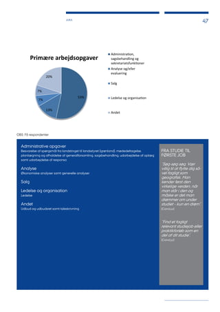 JURA
47
OBS: Få respondenter
OBS: Få respondenter
OBS: Få respondenter
Administrative opgaver
Besvarelse af spørgsmål fra landstinget til landsstyret (grønland), mødedeltagelse,
planlægning og afholdelse af generalforsamling, sagsbehandling, udarbejdelse af oplæg
samt udarbejdelse af responsa
Analyse
Økonomiske analyser samt generelle analyser
Salg
Ledelse og organisation
Ledelse
Andet
Udbud og udbudsret samt taleskrivning
FRA STUDIE TIL
FØRSTE JOB
”Søg-søg-søg. Vær
villig til at flytte dig så-
vel fagligt som
geografisk. Man
kender først den
virkelige verden, når
man står i den og
måske er det man
drømmer om under
studiet - kun en drøm”.
(Cand.jur)
”Find et fagligt
relevant studiejob eller
praktikforløb som en
del af dit studie”.
(Cand.jur)
53%
13%
7%
7%
20%
Primære arbejdsopgaver
Administra on,
sagsbehandling og
sekretariatsfunk oner
Analyse og/eller
evaluering
Salg
Ledelse og organisa on
Andet
 