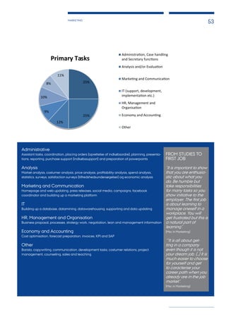 MARKETING
53
Administrative
Assistant tasks, coordination, placing orders (oprettelse af indkøbsordre), planning, presenta-
tions, reporting, purchase support (indkøbssupport) and preparation of powerpoints
Analysis
Market analysis, costumer analysis, price analysis, profitability analysis, spend analysis,
statistics, surveys, satisfaction surveys (tilfredshedsundersøgelser) og economic analysis
Marketing and Communication
Homepage and web updating, press releases, social media, campaigns, facebook
coordinator and building up a marketing platform
IT
Building up a database, datamining, datawarehousing, supporting and data updating
HR, Management and Organisation
Business proposal, processes, strategy work, negotiation, lean and management information
Economy and Accounting
Cost optimisation, forecast preparation, invoices, KPI and SAP
Other
Barista, copywriting, communication, development tasks, costumer relations, project
management, counseling, sales and teaching
FROM STUDIES TO
FIRST JOB
”It is important to show
that you are enthusia-
stic about what you
do. Be humble but
take responsibilities
for many tasks so you
show initiative to the
employer. The first job
is about learning to
manage oneself in a
workplace. You will
get frustrated but this is
a natural part of
learning”.
(Msc in Marketing)
””It is all about get-
ting in a company
even though it is not
your dream job. (…) It is
much easier to choose
for yourself and get
to caracterise your
career path when you
already are in the job
market”.
(Msc in Marketing)
25%
25%
12%
9%
10%
8%
11%
Primary Tasks
Administra on, Case handling
and Secretary func ons
Analysis and/or Evalua on
Marke ng and Communica on
IT (support, development,
implementa on etc.)
HR, Management and
Organisa on
Economy and Accoun ng
Other
 