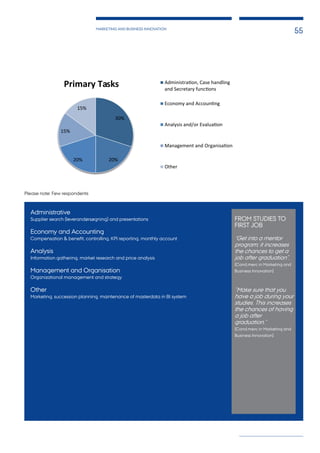 MARKETING AND BUSINESS INNOVATION
55
Please note: Few respondents
Administrative
Supplier search (leverandørsøgning) and presentations
Economy and Accounting
Compensation & benefit, controlling, KPI reporting, monthly account
Analysis
Information gathering, market research and price analysis
Management and Organisation
Organizational management and strategy
Other
Marketing, succession planning, maintenance of masterdata in BI system
FROM STUDIES TO
FIRST JOB
“Get into a mentor
program; it increases
the chances to get a
job after graduation”.
(Cand.merc in Marketing and
Business Innovation)
”Make sure that you
have a job during your
studies. This increases
the chances of having
a job after
graduation.”
(Cand.merc in Marketing and
Business Innovation)
30%
20%
20%
15%
15%
Primary Tasks Administra on, Case handling
and Secretary func ons
Economy and Accoun ng
Analysis and/or Evalua on
Management and Organisa on
Other
 