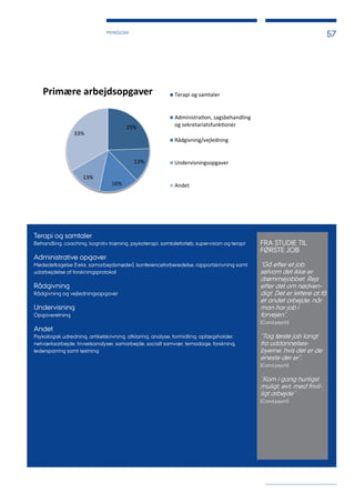 PSYKOLOGI
57
Terapi og samtaler
Behandling, coaching, kognitiv træning, psykoterapi, samtaleforløb, supervision og terapi
Administrative opgaver
Mødedeltagelse (f.eks. samarbejdsmøder), konferenceforberedelse, rapportskrivning samt
udarbejdelse af forskningsprotokol
Rådgivning
Rådgivning og vejledningsopgaver
Undervisning
Opgaveretning
Andet
Psykologisk udredning, artikelskrivning, afklaring, analyse, formidling, oplægsholder,
netværksarbejde, trivselsanalyser, samarbejde, socialt samvær, temadage, forskning,
ledersparring samt testning
FRA STUDIE TIL
FØRSTE JOB
”Gå efter et job,
selvom det ikke er
drømmejobbet. Rejs
efter det om nødven-
digt. Det er lettere at få
et andet arbejde, når
man har job i
forvejen”.
(Cand.psych)
”Tag første job langt
fra uddannelses-
byerne, hvis det er de
eneste der er”.
(Cand.psych)
”Kom i gang hurtigst
muligt, evt. med frivil-
ligt arbejde”
(Cand.psych)
25%
13%
16%
13%
33%
Primære arbejdsopgaver Terapi og samtaler
Administra on, sagsbehandling
og sekretariatsfunk oner
Rådgivning/vejledning
Undervisningsopgaver
Andet
 