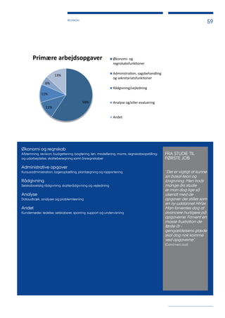 REVISION
59
Økonomi og regnskab
Afstemning, revision, budgettering, bogføring, løn, modellering, moms, regnskabsopstilling-
og udarbejdelse, skatteberegning samt årsregnskaber
Administrative opgaver
Kursusadministration, lageroptælling, planlægning og rapportering
Rådgivning
Selskabsretslig rådgivning, skatterådgivning og vejledning
Analyse
Dataudtræk, analyser og problemløsning
Andet
Kundemøder, ledelse, selskabsret, sparring, support og undervisning
FRA STUDIE TIL
FØRSTE JOB
”Det er vigtigt at kunne
sin basal-teori og
lovgivning. Men trods
mange års studie
er man dog lige så
ukendt med de
opgaver der stilles som
en ny-uddannet HH’er.
Man forventes dog at
avancere hurtigere på
opgaverne. Forvent en
masse frustration de
første år -
gengældelsens glæde
skal dog nok komme
ved opgaverne”.
(Cand.merc.aud)
59%
11%
11%
6%
13%
Primære arbejdsopgaver Økonomi- og
regnskabsfunk oner
Administra on, sagsbehandling
og sekretariatsfunk oner
Rådgivning/vejledning
Analyse og/eller evaluering
Andet
 