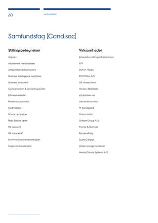 SAMFUNDSFAG
60
Samfundsfag (Cand.soc)
Stillingsbetegnelser
Adjunkt
Akademisk medarbejder
Arbejdsmarkedskonsulent
Business intelligence analytiker
Business konsulent
Compensation & reward supporter
Erhvervsvejleder
Freelance journalist
Fuldmægtig
Handicaphjælper
High School lærer
HR assistent
HR konsulent*
Kommunikationsmedarbejder
Supporter koordinator
Virksomheder
Arbejdsformidlingen København
ATP
Danish Media
ECCO Sko A/S
GE Money Bank
Horsens Statsskole
job-banken.nu
Jobcenter Aarhus
M. Bundgaard
Mission Afrika
Orifarm Group A/S
Procter & Gamble
RandersBolig
Scala College
Undervisningsministeriet
Vestas Control Systems A/S
 