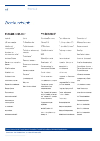 STATSKUNDSKAB
62
Statskundskab
Adjunkt
AC fuldmægtig*
Akademisk
medarbejder*
Analyse- og
administrationschef
Analyserådgiver
Børne- og ungemedar-
bejder
Chefkonsulent
Cheføkonom
Dataanalytiker
Digitaliseringschef
Ekspeditionssekretær
Ekstern lektor
Fuldmægtig*
Informationschef
Informations-
medarbejder
IT-konsulent
Konsulent*
Kvalitetskonsulent*
Lektor
PhD studerende*
Politisk konsulent
Politisk og økonomisk
rådgiver
Projektleder*
Research assistent
Salgs administrations-
leder
Sekretariatsleder
Sekretær*
Udviklingschef
Økonom
Økonomikonsulent*
Accenture Danmark
Advice A/S
AF Bornholm
Arbejdsministeriet
BDO
Billund Kommune
Blue Capital A/S
Danish Institute for
International Studies
Dansk Industri
Dansk Røde Kors
Danske Busvognmænd
Den konservative
informations- og
pressetjeneste
Det Kongelige Danske
Kunstakademis Skoler
for Arkitektur, Design
og Konservering
Erhvervsfremme-
styrelsen
erhvervSilkeborg
Europcar/Østergaard
Biler A/S
Falck Jobservice
FIH Erhvervsbank A/S
Finansrådet/styrelsen*
Forbrugerstyrelsen
FTF
Hjemmeværnet
Holstebro Kommune
Københavns
Handelsbank
LEC a.m.b.a
Ministeriet for Ligestilling
og Kirke
Ministeriet for Sundhed
og Forebyggelse
Pluss Leadership A/S
Politisk sekretariat
Christiansborg
Quartz+Co
Radikale Venstre
Region Midtjylland
Region Syddanmark
Ribe Amts Trafikselskab
Rigsrevisionen*
Silkeborg Kommune
Skatteministeriet
Sonofon
Sundhedsstyrelsen
Syddansk Universitet*
Sygehus Sønderjylland
Teknologisk Institut -
Center for Analyse og
Erhvervsfremme
Udenrigsministeriet*
Ungdommens Røde
Kors
Udlændigestyrelsen
Vejle Kommune
Videnskabsministeriet*
VUC Nordsjælland
Økonomistyrelsen*
Aalborg Universitet
Aarhus Universitet*
Aarhus Universitets-
hospital
Virksomheder
Stillingsbetegnelser
https://gerda.au.dk/Portal/Search/#&&edu=376&edu-ori=86&edu-degree=226&e=person
Find alumni from this education via Gerda (requires login)
 