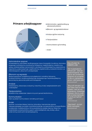 STATSKUNDSKAB
63
Administrative opgaver
Ministerbetjening, besvarelser, bevillingsopgaver, breve, finanspolitik, forvaltning, information,
klagesager, kontraktstyring, koordinering, kortlægning, mødehåndtering, notatskrivning,
oplæg, ordrebekræftelser, pensionsreform, planlægning, politikerbetjening, præsentationer,
rapportering, puljeansægninger, regelfortolkning, sagsbehandling, studieadministration, se-
kretariatsopgaver, udbud samt udvalgsarbejde
Økonomi og regnskab
Beregningsopgaver, budgettering og budgetkontrol, controlling, fakturering,
fondsadministration, konsekvensberegninger, lønberegninger, regnskabsopfølgning,
økonomistyring, økonomisk politik samt årsrapporter
Analyse
Databeregning, dataanalyse, evaluering, indsamling af data, ledighedsstatistik samt
undersøgelser
Tekstproduktion
Artikelskrivning, ordførertaler, taleskrivning samt generel tekstforfatning
Kommunikation
Intern og ekstern kommunikation, formidling samt layout
Andet
Eksamen, humanitær folkeret, forskning, forhandling, internationale opgaver,
interessevaretagelse, journalistik, kontraktforhandlinger, konceptudvikling, kravsspecifikation,
kundekontakt, kvalitetsudvikling, mål og resultatstyring, ledelse, læsning, rådgivning,
projektledelse, produktudvikling, support, systemvedligehold, salg, strategi, udbud,
undervisning, events samt netværksopbygning
FRA STUDIE TIL
FØRSTE JOB
”Se mulighederne i
ethvert job - ikke be-
grænsningerne. Hav
øje for de udviklende
opgaver og accepter,
at der er rugbrødsop-
gaver i alle typer jobs”.
(Cand.scient.pol)
”Brug dit netværk, og
lad være med at være
kræsen, men se mu-
lighederne i forskellige
jobtyper. Det er under
alle omstændigheder
et godt springbræt
videre”.
(Cand.scient.pol)
”Søg bredt - du kan
blive overrasket...”
(Cand.scient.pol)
39%
16%
10%
4%
4%
27%
Primære arbejdsopgaver Administra on, sagsbehandling og
sekretariatsfunk oner
Økonomi- og regnskabsfunk oner
Analyse og/eller evaluering
Tekstproduk on
Kommunika on og formidling
Andet
 