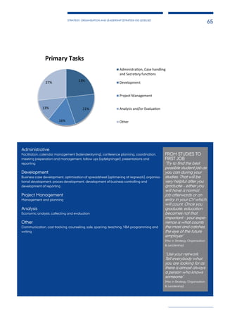 STRATEGY, ORGANISATION AND LEADERSHIP (STRATEGI OG LEDELSE)
65
Administrative
Facilitation, calendar management (kalenderstyring), conference planning, coordination,
meeting preperation and management, follow ups (opfølgninger), presentations and
reporting
Development
Business case development, optimisation of spreadsheet (optimering af regneark), organisa-
tional development, proces development, development of business controlling and
development of reporting
Project Management
Management and planning
Analysis
Economic analysis, collecting and evaluation
Other
Communication, cost tracking, counseling, sale, sparring, teaching, VBA programming and
writing
FROM STUDIES TO
FIRST JOB
”Try to find the best
possible student job as
you can during your
studies. That will be
very helpful after you
graduate - either you
will have a normal
job afterwards or an
entry in your CV which
will count. Once you
graduate, education
becomes not that
important - your expe-
rience is what counts
the most and catches
the eye of the future
employer”.
(Msc in Strategy, Organisation
& Leadership)
“Use your network.
Tell everybody what
you are looking for as
there is almost always
a person who knows
someone”.
(Msc in Strategy, Organisation
& Leadership)
23%
21%
16%
13%
27%
Primary Tasks
Administra on, Case handling
and Secretary func ons
Development
Project Management
Analysis and/or Evalua on
Other
 