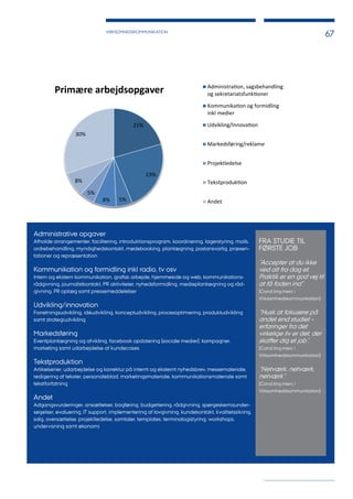 VIRKSOMHEDSKOMMUNIKATION
67
Administrative opgaver
Afholde arrangementer, facilitering, introduktionsprogram, koordinering, lagerstyring, mails,
ordrebehandling, myndighedskontakt, mødebooking, planlægning, postansvarlig, præsen-
tationer og repræsentation
Kommunikation og formidling inkl radio, tv osv
Intern og ekstern kommunikation, grafisk arbejde, hjemmeside og web, kommunikations-
rådgivning, journalistkontakt, PR aktiviteter, nyhedsformidling, medieplanlægning og råd-
givning, PR oplæg samt pressemeddelelser
Udvikling/innovation
Forretningsudvikling, idéudvikling, konceptudvikling, procesoptimering, produktudvikling
samt strategiudvikling
Markedsføring
Eventplanlægning og afvikling, facebook opdatering (sociale medier), kampagner,
marketing samt udarbejdelse af kundecases
Tekstproduktion
Artikelserier, udarbejdelse og korrektur på internt og eksternt nyhedsbrev, messemateriale,
redigering af tekster, personaleblad, marketingsmateriale, kommunikationsmateriale samt
tekstforfatning
Andet
Adgangsvurderinger, ansættelser, bogføring, budgettering, rådgivning, spørgeskemaunder-
søgelser, evaluering, IT support, implementering af lovgivning, kundekontakt, kvalitetssikring,
salg, oversættelse, projektledelse, samtaler, templates, terminologistyring, workshops,
undervisning samt økonomi
FRA STUDIE TIL
FØRSTE JOB
”Accepter at du ikke
ved alt fra dag et.
Praktik er en god vej til
at få foden ind”.
(Cand.ling.merc i
Virksomhedskommunikation)
”Husk at fokusere på
andet end studiet –
erfaringer fra det
virkelige liv er det, der
skaffer dig et job”.
(Cand.ling.merc i
Virksomhedskommunikation)
”Netværk, netværk,
netværk”.
(Cand.ling.merc i
Virksomhedskommunikation)
21%
23%
5%
8%
5%
8%
30%
Primære arbejdsopgaver Administra on, sagsbehandling
og sekretariatsfunk oner
Kommunika on og formidling
inkl medier
Udvikling/Innova on
Markedsføring/reklame
Projektledelse
Tekstproduk on
Andet
 