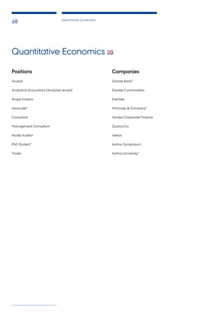 QUANTITATIVE ECONOMICS
68
Quantitative Economics
Positions
Analyst
Analytical Accountant (Analytisk revisor)
Angel Investor
Associate*
Consultant
Management Consultant
Model Auditor
PhD Student*
Trader
Companies
Danske Bank*
Danske Commodities
Evertale
McKinsey & Company*
Nordea Corporate Finance
Quartz+Co
Vestas
Aarhus Symposium
Aarhus University*
 