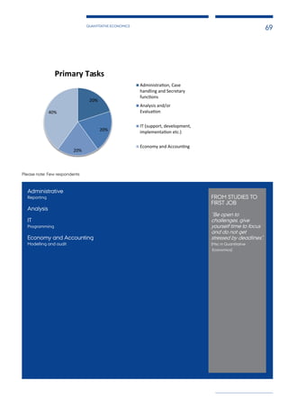 QUANTITATIVE ECONOMICS
69
Please note: Few respondents
Administrative
Reporting
Analysis
IT
Programming
Economy and Accounting
Modelling and audit
FROM STUDIES TO
FIRST JOB
”Be open to
challenges, give
yourself time to focus
and do not get
stressed by deadlines”.
(Msc in Quantitative
Economics)
20%
20%
20%
40%
Primary Tasks
Administra on, Case
handling and Secretary
func ons
Analysis and/or
Evalua on
IT (support, development,
implementa on etc.)
Economy and Accoun ng
 