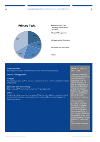 PUBLIKATIONSNAVN AFSNITSNAVN
9 BUSINESS INTELLIGENCE (BUSINESS PERFORMANCE MANAGEMENT)
9
Administrative
Reporting, coordination, presentations, proposals, stock control (lagerstyring)
Project Management
Analysis
Market analysis, data analysis, employee satisfaction analysis, costumer satisfaction analysis
and statistics
Economy and Accounting
Book keeping, SAP, accounting, financial planning and projection
Other
Interpreting, marketing and communication, IT (development of performance systems and
implementation, business warehouse), teaching, packing, SQL, contact and support to
costumers and sale
FROM STUDIES TO
FIRST JOB
”Network, be proac-
tive in your job search,
and be creative;
especially with the
economy today, it
may be necessary to
take a position that
would not be your
first choice - until the
day your first choice
comes around”.
(Msc in Business Intelligence)
“Form a network
and use it. Use your
friends to read your
application. Learn
to write good appli-
cations and have a
can-do spirit. Start your
job seeking while you
are writing your master
thesis and visit career
fairs”.
(Msc in Business Intelligence)
20%
10%
25%
12%
33%
Primary Tasks Administra on, Case
handling and Secretary
func ons
Project Management
Analysis and/or Evalua on
Economy and Accoun ng
Other
 