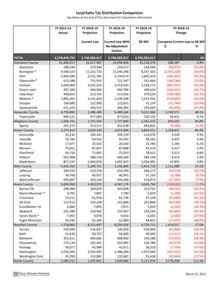 Local Sales Tax Distribution Comparison
See Notes at the End of This Document for Calculation Information
March 25, 2015
FY 2013-14
Actual
FY 2018-19
Projection
Current Law
FY 2018-19
Projection
Current Law With
No Adjustment
Factors
FY 2018-19
Projection
SB 369
TOTAL 2,278,449,793 2,706,083,617 2,706,083,617 2,706,083,617 - 0%
Alamance County 21,406,917 25,017,987 24,998,856 25,226,574 208,587 0.8%
Alamance 186,548 219,540 219,417 164,568 (54,972) (25.0%)
Burlington * 9,590,624 11,252,723 11,246,398 8,327,503 (2,925,220) (26.0%)
Elon 1,830,589 2,151,781 2,150,574 1,605,456 (546,325) (25.4%)
Gibsonville * 613,288 721,952 721,547 541,666 (180,286) (25.0%)
Graham 2,690,960 3,155,319 3,153,545 2,328,772 (826,547) (26.2%)
Green Level 397,206 464,966 464,704 340,634 (124,332) (26.7%)
Haw River 438,023 513,745 513,456 379,559 (134,186) (26.1%)
Mebane * 1,896,362 2,231,839 2,230,588 1,672,956 (558,883) (25.0%)
Ossipee 104,689 122,900 122,831 91,154 (31,746) (25.8%)
Swepsonville 221,329 260,515 260,369 195,449 (65,066) (25.0%)
Alexander County 4,759,860 5,490,489 5,489,566 9,231,060 3,740,571 68.1%
Taylorsville 409,121 477,085 477,033 520,535 43,451 9.1%
Alleghany County 1,504,741 1,731,454 1,727,840 2,541,615 810,162 46.8%
Sparta 355,275 413,211 412,638 403,825 (9,386) (2.3%)
Anson County 2,270,913 2,620,430 2,619,946 4,859,051 2,238,622 85.4%
Ansonville 93,235 109,141 109,129 114,470 5,329 4.9%
Lilesville 79,782 93,555 93,545 98,592 5,037 5.4%
Mcfarlan 17,477 20,542 20,540 21,786 1,244 6.1%
Morven 75,051 87,897 87,888 92,314 4,417 5.0%
Peachland 64,118 75,041 75,033 78,652 3,611 4.8%
Polkton 501,906 580,730 580,669 589,149 8,419 1.4%
Wadesboro 857,197 1,003,050 1,002,947 1,050,905 47,855 4.8%
Ashe County 4,454,763 5,240,731 5,246,604 6,453,720 1,212,989 23.1%
Jefferson 349,920 410,256 410,599 366,277 (43,979) (10.7%)
Lansing 34,768 40,957 40,991 37,169 (3,788) (9.2%)
West Jefferson 290,897 344,164 344,449 316,875 (27,289) (7.9%)
Avery County 3,839,968 4,363,972 4,347,179 4,045,744 (318,228) (7.3%)
Banner Elk 298,086 344,029 343,009 253,765 (90,265) (26.2%)
Beech Mountain * 6,791 7,807 7,784 5,659 (2,148) (27.5%)
Crossnore 53,151 61,918 61,736 47,538 (14,380) (23.2%)
Elk Park 123,913 142,108 141,684 101,868 (40,240) (28.3%)
Grandfather Vil. 6,884 7,895 7,871 5,659 (2,236) (28.3%)
Newland 191,289 219,962 219,307 159,593 (60,369) (27.4%)
Seven Devils * 7,892 9,070 9,043 6,565 (2,505) (27.6%)
Sugar Mountain 54,246 62,269 62,083 44,822 (17,447) (28.0%)
Beaufort County 7,278,866 8,315,697 8,294,928 9,729,715 1,414,017 17.0%
Aurora 109,946 126,827 126,603 103,860 (22,966) (18.1%)
Bath 52,634 60,707 60,600 49,690 (11,017) (18.1%)
Belhaven 355,511 409,682 408,960 334,188 (75,495) (18.4%)
Chocowinity 175,134 202,361 202,005 166,788 (35,573) (17.6%)
Pantego 38,072 43,989 43,911 36,250 (7,739) (17.6%)
Washington 2,070,306 2,392,497 2,388,289 1,972,946 (419,551) (17.5%)
Washington Park 95,950 110,882 110,687 91,438 (19,444) (17.5%)
Bertie County 1,680,311 1,935,841 1,939,682 4,111,939 2,176,098 112.4%
FY 2018-19
Change
Compares Current Law to SB 369
$ %
 
