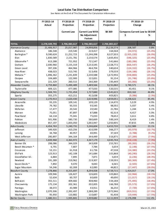NC GOP Sales Tax Redistribution Winners and Losers