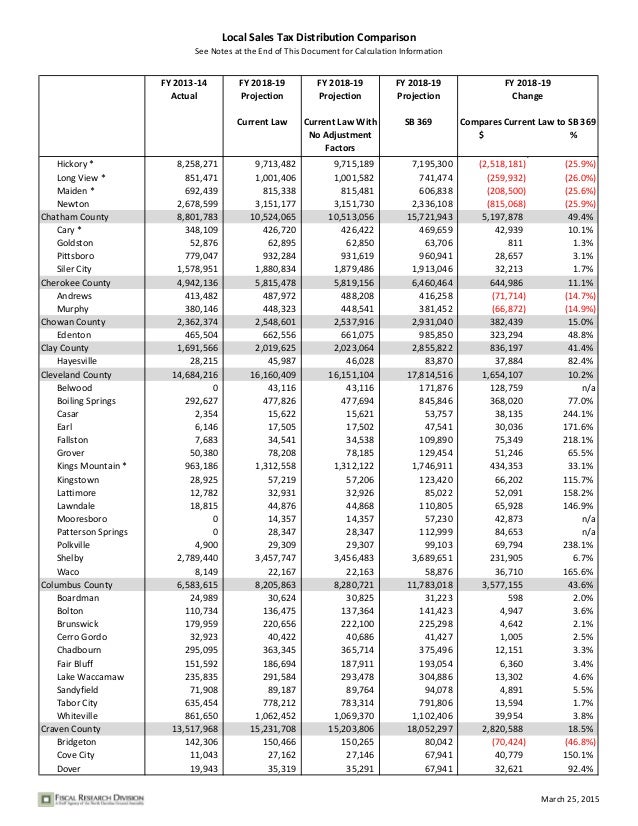 NC GOP Sales Tax Redistribution Winners and Losers