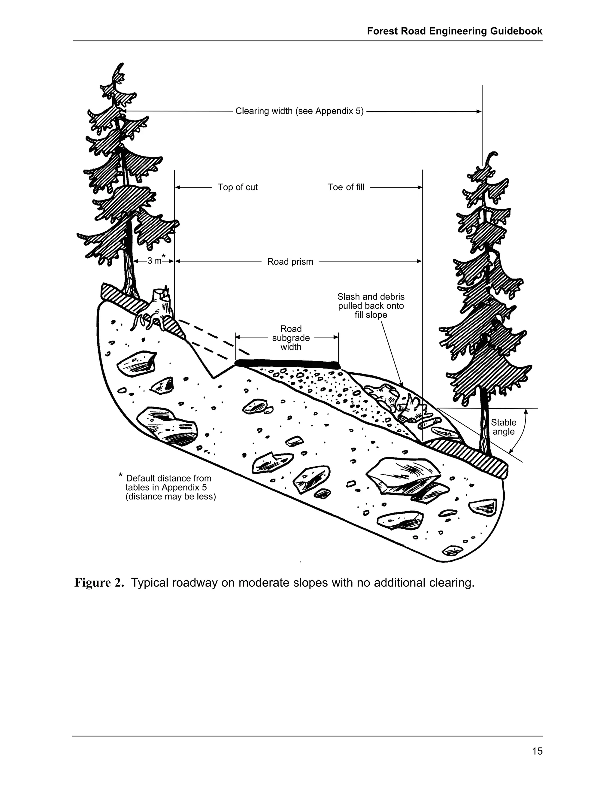Forest Road Engineering Guidebook 
15 
Clearing width (see Appendix 5) 
Top of cut Toe of fill 
Road prism 
Road 
subgrade 
width 
Slash and debris 
pulled back onto 
fill slope 
3m* 
* Default distance from 
tables in Appendix 5 
(distance may be less) 
Stable 
angle 
Figure 2. Typical roadway on moderate slopes with no additional clearing. 
 