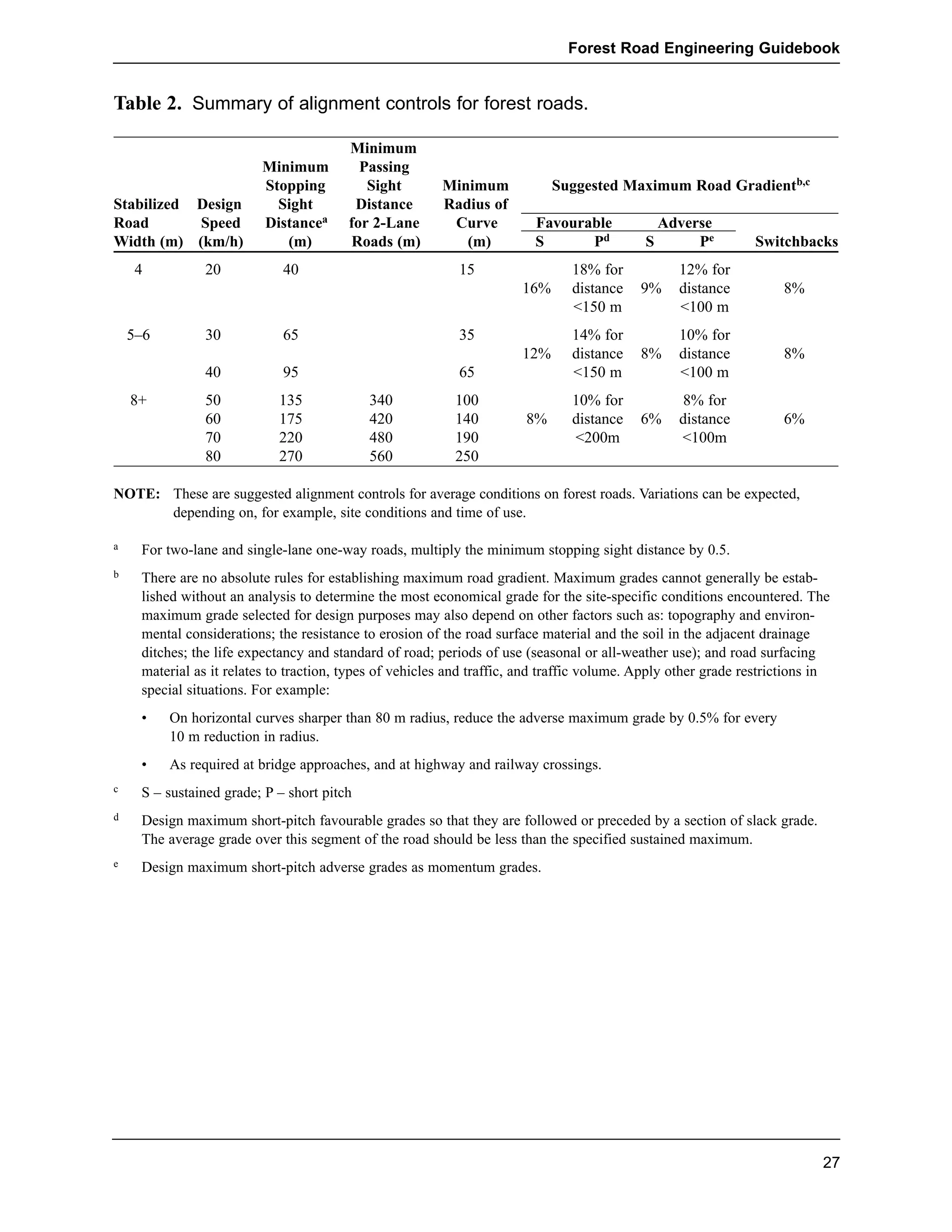 Table 2. Summary of alignment controls for forest roads. 
Minimum 
Minimum Passing 
Stopping Sight Minimum Suggested Maximum Road Gradientb,c 
Stabilized Design Sight Distance Radius of 
Road Speed Distancea for 2-Lane Curve Favourable Adverse 
Width (m) (km/h) (m) Roads (m) (m) S Pd S Pe Switchbacks 
4 20 40 15 18% for 12% for 
16% distance 9% distance 8% 
<150 m <100 m 
5–6 30 65 35 14% for 10% for 
12% distance 8% distance 8% 
40 95 65 <150 m <100 m 
8+ 50 135 340 100 10% for 8% for 
60 175 420 140 8% distance 6% distance 6% 
70 220 480 190 <200m <100m 
80 270 560 250 
NOTE: These are suggested alignment controls for average conditions on forest roads. Variations can be expected, 
depending on, for example, site conditions and time of use. 
a For two-lane and single-lane one-way roads, multiply the minimum stopping sight distance by 0.5. 
b There are no absolute rules for establishing maximum road gradient. Maximum grades cannot generally be estab-lished 
without an analysis to determine the most economical grade for the site-specific conditions encountered. The 
maximum grade selected for design purposes may also depend on other factors such as: topography and environ-mental 
considerations; the resistance to erosion of the road surface material and the soil in the adjacent drainage 
ditches; the life expectancy and standard of road; periods of use (seasonal or all-weather use); and road surfacing 
material as it relates to traction, types of vehicles and traffic, and traffic volume. Apply other grade restrictions in 
special situations. For example: 
• On horizontal curves sharper than 80 m radius, reduce the adverse maximum grade by 0.5% for every 
10 m reduction in radius. 
• As required at bridge approaches, and at highway and railway crossings. 
c S – sustained grade; P – short pitch 
d Design maximum short-pitch favourable grades so that they are followed or preceded by a section of slack grade. 
The average grade over this segment of the road should be less than the specified sustained maximum. 
e Design maximum short-pitch adverse grades as momentum grades. 
Forest Road Engineering Guidebook 
27 
 