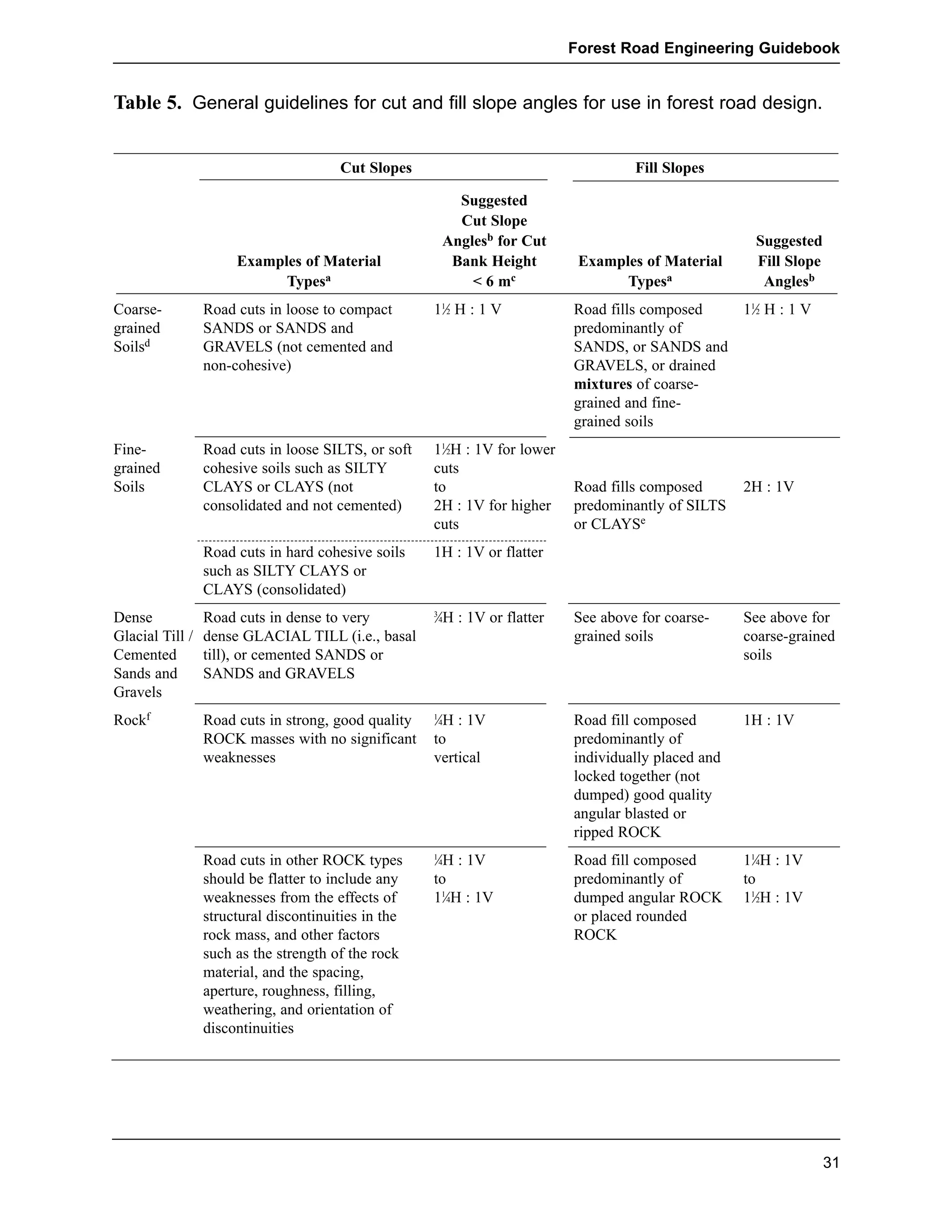 Forest Road Engineering Guidebook 
Table 5. General guidelines for cut and fill slope angles for use in forest road design. 
Cut Slopes Fill Slopes 
Suggested 
Cut Slope 
Anglesb for Cut Suggested 
Examples of Material Bank Height Examples of Material Fill Slope 
Typesa < 6 mc Typesa Anglesb 
Coarse- Road cuts in loose to compact 11Ú2 H : 1 V Road fills composed 11Ú2 H : 1 V 
grained SANDS or SANDS and predominantly of 
Soilsd GRAVELS (not cemented and SANDS, or SANDS and 
non-cohesive) GRAVELS, or drained 
mixtures of coarse-grained 
and fine-grained 
soils 
Fine- Road cuts in loose SILTS, or soft 11Ú2H : 1V for lower 
grained cohesive soils such as SILTY cuts 
Soils CLAYS or CLAYS (not to Road fills composed 2H : 1V 
consolidated and not cemented) 2H : 1V for higher predominantly of SILTS 
cuts or CLAYSe 
Road cuts in hard cohesive soils 1H : 1V or flatter 
such as SILTY CLAYS or 
CLAYS (consolidated) 
Dense Road cuts in dense to very 3Ú4H : 1V or flatter See above for coarse- See above for 
Glacial Till / dense GLACIAL TILL (i.e., basal grained soils coarse-grained 
Cemented till), or cemented SANDS or soils 
Sands and SANDS and GRAVELS 
Gravels 
Rockf Road cuts in strong, good quality 1Ú4H : 1V Road fill composed 1H : 1V 
ROCK masses with no significant to predominantly of 
weaknesses vertical individually placed and 
locked together (not 
dumped) good quality 
angular blasted or 
ripped ROCK 
Road cuts in other ROCK types 1Ú4H : 1V Road fill composed 11Ú4H : 1V 
should be flatter to include any to predominantly of to 
weaknesses from the effects of 11Ú4H : 1V dumped angular ROCK 11Ú2H : 1V 
structural discontinuities in the or placed rounded 
rock mass, and other factors ROCK 
such as the strength of the rock 
material, and the spacing, 
aperture, roughness, filling, 
weathering, and orientation of 
discontinuities 
31 
 