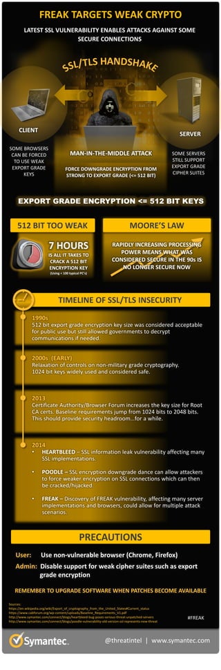 @threatintel | www.symantec.com
#FREAK
FREAK TARGETS WEAK CRYPTO
LATEST SSL VULNERABILITY ENABLES ATTACKS AGAINST SOME
SECURE CONNECTIONS
CLIENT
PRECAUTIONS
User: Use non-vulnerable browser (Chrome, Firefox)
Admin: Disable support for weak cipher suites such as export
grade encryption
REMEMBER TO UPGRADE SOFTWARE WHEN PATCHES BECOME AVAILABLE
SOME BROWSERS
CAN BE FORCED
TO USE WEAK
EXPORT GRADE
KEYS
MAN-IN-THE-MIDDLE ATTACK
FORCE DOWNGRADE ENCRYPTION FROM
STRONG TO EXPORT GRADE (<= 512 BIT)
EXPORT GRADE ENCRYPTION <= 512 BIT KEYS
512 BIT TOO WEAK
7 HOURS
IS ALL IT TAKES TO
CRACK A 512 BIT
ENCRYPTION KEY
(Using < 100 typical PC’s)
TIMELINE OF SSL/TLS INSECURITY
1990s
512 bit export grade encryption key size was considered acceptable
for public use but still allowed governments to decrypt
communications if needed.
2000s (EARLY)
Relaxation of controls on non-military grade cryptography.
1024 bit keys widely used and considered safe.
2013
Certificate Authority/Browser Forum increases the key size for Root
CA certs. Baseline requirements jump from 1024 bits to 2048 bits.
This should provide security headroom…for a while.
2014
• HEARTBLEED – SSL information leak vulnerability affecting many
SSL implementations.
• POODLE – SSL encryption downgrade dance can allow attackers
to force weaker encryption on SSL connections which can then
be cracked/hijacked.
• FREAK – Discovery of FREAK vulnerability, affecting many server
implementations and browsers, could allow for multiple attack
scenarios.
SOME SERVERS
STILL SUPPORT
EXPORT GRADE
CIPHER SUITES
SERVER
RAPIDLY INCREASING PROCESSING
POWER MEANS WHAT WAS
CONSIDERED SECURE IN THE 90s IS
NO LONGER SECURE NOW
MOORE’S LAW
Sources:
https://en.wikipedia.org/wiki/Export_of_cryptography_from_the_United_States#Current_status
https://www.cabforum.org/wp-content/uploads/Baseline_Requirements_V1.pdf
http://www.symantec.com/connect/blogs/heartbleed-bug-poses-serious-threat-unpatched-servers
http://www.symantec.com/connect/blogs/poodle-vulnerability-old-version-ssl-represents-new-threat
 