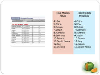 Total Medals Actual USA China Russia Britain  Australia Germany France South Korea Italy Ukraine Total Medals Predicted China USA Russia Germany Australia Japan France Italy Britain South Korea 