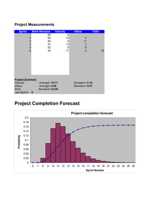 Project Measurements
      Sprint              Work Remains      Velocity         Inflow        ToDo
                      1             69                  8
                      2             65                 12              4
                      3             64                  9             11
                      4             57                 13              2
                      5             52                  8              8
                      6             44                 11              0          33




Project Summary
Velocity:       Average= 10.17                               Deviation= 2.14
Inflow:         Average= 5.00                                Deviation= 4.47
Work            Remains= 33.00
Last Sprint= 6



Project Completion Forecast
                                                            Project completion forecast
                0.2
               0.18
               0.16
               0.14
               0.12
 Probability




                0.1                                                                                 Column
                                                                                                    Column
               0.08
               0.06
               0.04
               0.02
                 0
                          6   7   8   9   10 11 12 13 14 15 16 17 18 19 20 21 22 23 24 25 26 27 28 29 30 3
                                                                       Sprint Number
 
