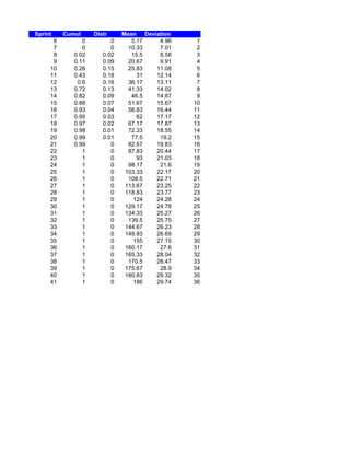 Sprint    Cumul     Distr     Mean Deviation
      6         0         0      5.17   4.96    1
      7         0         0     10.33   7.01    2
      8      0.02      0.02      15.5   8.58    3
      9      0.11      0.09     20.67   9.91    4
     10      0.26      0.15     25.83  11.08    5
     11      0.43      0.18        31  12.14    6
     12       0.6      0.16     36.17  13.11    7
     13      0.72      0.13     41.33  14.02    8
     14      0.82      0.09      46.5  14.87    9
     15      0.88      0.07     51.67  15.67   10
     16      0.93      0.04     56.83  16.44   11
     17      0.95      0.03        62  17.17   12
     18      0.97      0.02     67.17  17.87   13
     19      0.98      0.01     72.33  18.55   14
     20      0.99      0.01      77.5   19.2   15
     21      0.99         0     82.67  19.83   16
     22         1         0     87.83  20.44   17
     23         1         0        93  21.03   18
     24         1         0     98.17   21.6   19
     25         1         0    103.33  22.17   20
     26         1         0     108.5  22.71   21
     27         1         0    113.67  23.25   22
     28         1         0    118.83  23.77   23
     29         1         0       124  24.28   24
     30         1         0    129.17  24.78   25
     31         1         0    134.33  25.27   26
     32         1         0     139.5  25.75   27
     33         1         0    144.67  26.23   28
     34         1         0    149.83  26.69   29
     35         1         0       155  27.15   30
     36         1         0    160.17   27.6   31
     37         1         0    165.33  28.04   32
     38         1         0     170.5  28.47   33
     39         1         0    175.67   28.9   34
     40         1         0    180.83  29.32   35
     41         1         0       186  29.74   36
 