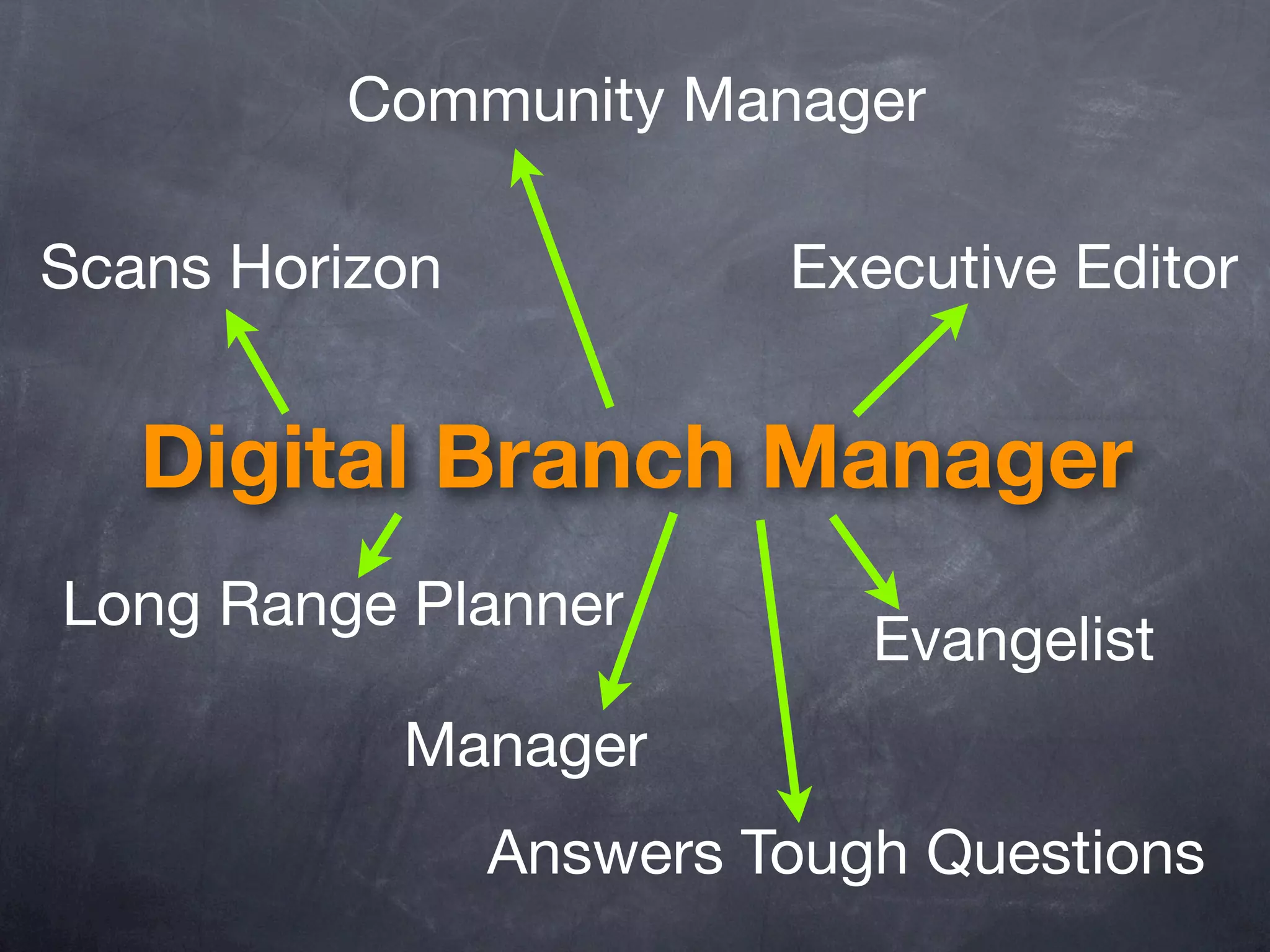 Community Manager

Scans Horizon            Executive Editor


   Digital Branch Manager
Long Range Planner
                            Evangelist
           Manager
                Answers Tough Questions
 