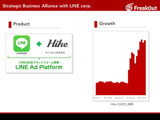 Strategic Business Alliance with LINE corp.
Growth
Hike 広告売上推移
Product
2016/4/1 2016/4/8 2016/4/15 2016/4/22 2016/4/29
M.T.Burn株式会社
 