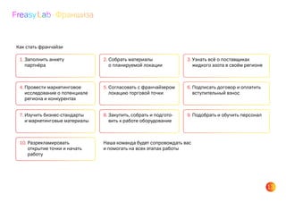 13
Freasy Lab • Франшиза
1. Заполнить анкету
партнёра
4. Провести маркетинговое
исследование о потенциале
региона и конкурентах
7. Изучить бизнес-стандарты
и маркетинговые материалы
10. Разрекламировать
открытие точки и начать
работу
Наша команда будет сопровождать вас
и помогать на всех этапах работы
3. Узнать всё о поставщиках
жидкого азота в своём регионе
6. Подписать договор и оплатить
вступительный взнос
9. Подобрать и обучить персонал
2. Собрать материалы
о планируемой локации
5. Согласовать с франчайзером
локацию торговой точки
8. Закупить, собрать и подгото-
вить к работе оборудование
Как стать франчайзи
 
