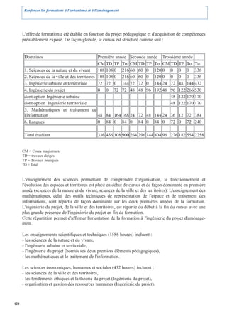 Renforcer les formations à l’urbanisme et à l’aménagement




      L'offre de formation a été établie en fonction du projet pédagogique et d'acquisition de compétences
      préalablement exposé. De façon globale, le cursus est structuré comme suit :


       Domaines                                   Première année Seconde année Troisième année
                                                  CM TD TP To. CM TD TP To. CM TD TP To. To.
       1. Sciences de la nature et du vivant      108 108 0 216 60 60 0 120 0 0 0 0 336
       2. Sciences de la ville et des territoires 108 108 0 216 60 60 0 120 0 0 0 0 336
       3. Ingénierie urbaine et territoriale      72 72 0 144 72 72 0 144 24 72 48 144 432
       4. Ingénierie du projet                    0 0 72 72 48 48 96 192 48 96 122 266 530
       dont option Ingénierie urbaine                                              48 122 170 170
       dont option Ingénierie territoriale                                         48 122 170 170
       5. Mathématiques et traitement de
       l'information                              48 84 164 168 24 72 48 144 24 36 12 72 384
       6. Langues                                 0 84 0 84 0 84 0 84 0 72 0 72 240

       Total étudiant                              336 456 108 900 264 396 144 804 96 276 182 554 2258


      CM = Cours magistraux
      TD = travaux dirigés
      TP = Travaux pratiques
      TO = Total



      L'enseignement des sciences permettant de comprendre l'organisation, le fonctionnement et
      l'évolution des espaces et territoires est placé en début de cursus et de façon dominante en première
      année (sciences de la nature et du vivant, sciences de la ville et des territoires). L'enseignement des
      mathématiques, celui des outils techniques de représentation de l'espace et de traitement des
      informations, sont répartis de façon dominante sur les deux premières années de la formation.
      L'ingénierie du projet, de la ville et des territoires, est répartie du début à la fin du cursus avec une
      plus grande présence de l'ingénierie du projet en fin de formation.
      Cette répartition permet d'affirmer l'orientation de la formation à l'ingénierie du projet d'aménage-
      ment.

      Les enseignements scientifiques et techniques (1586 heures) incluent :
      - les sciences de la nature et du vivant,
      - l'ingénierie urbaine et territoriale,
      - l'Ingénierie du projet (hormis ses deux premiers éléments pédagogiques),
      - les mathématiques et le traitement de l'information.

      Les sciences économiques, humaines et sociales (432 heures) incluent :
      - les sciences de la ville et des territoires,
      - les fondements éthiques et la théorie du projet (Ingénierie du projet),
      - organisation et gestion des ressources humaines (Ingénierie du projet).



124
 