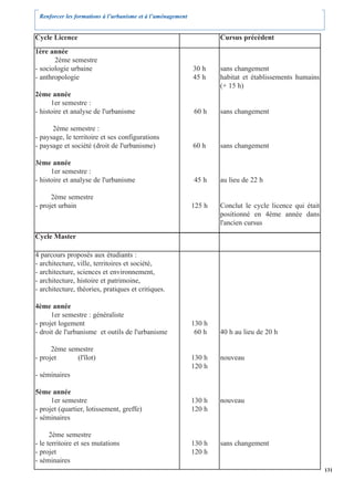 Renforcer les formations à l’urbanisme et à l’aménagement


Cycle Licence                                                        Cursus précèdent
1ère année
       2ème semestre
- sociologie urbaine                                         30 h    sans changement
- anthropologie                                              45 h    habitat et établissements humains
                                                                     (+ 15 h)
2ème année
      1er semestre :
- histoire et analyse de l'urbanisme                         60 h    sans changement

      2ème semestre :
- paysage, le territoire et ses configurations
- paysage et société (droit de l'urbanisme)                  60 h    sans changement

3ème année
      1er semestre :
- histoire et analyse de l'urbanisme                         45 h    au lieu de 22 h

      2ème semestre
- projet urbain                                              125 h   Conclut le cycle licence qui était
                                                                     positionné en 4ème année dans
                                                                     l'ancien cursus
Cycle Master

4 parcours proposés aux étudiants :
- architecture, ville, territoires et société,
- architecture, sciences et environnement,
- architecture, histoire et patrimoine,
- architecture, théories, pratiques et critiques.

4ème année
      1er semestre : généraliste
- projet logement                                            130 h
- droit de l'urbanisme et outils de l'urbanisme               60 h   40 h au lieu de 20 h

      2ème semestre
- projet      (l'îlot)                                       130 h   nouveau
                                                             120 h
- séminaires

5ème année
      1er semestre                                           130 h   nouveau
- projet (quartier, lotissement, greffe)                     120 h
- séminaires

      2ème semestre
- le territoire et ses mutations                             130 h   sans changement
- projet                                                     120 h
- séminaires
                                                                                                          131
 