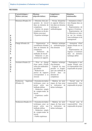 Renforcer les formations à l’urbanisme et à l’aménagement


METIERS

        Caractéristiques /        Missions                   Compétences              Situations
        Métiers (niveau)          (objectifs-tâches)         techniques               relationnelles

        Directeur d'Etudes (5)     - Direction d'un pro-      - Niveau d'expertise     - Animation et direc-
                                   gramme de travail          et capacité d'innova-    tion d'équipe dans un
                                   dans un domaine de         tion dans un domaine     domaine
                                   compétence                 technique et             - Représentation de
                                   - Gestion de projets       méthodologique           l'agence à l'extérieur
                                   complexes ou de pro-                                - Représentation de
                                   blèmes nouveaux                                     la Direction en inter-
P                                  - Expertise technique                               ne sur les orienta-
E                                                                                      tions techniques et de
R                                                                                      management
S
        Chargé d'Etudes (4)        - Organisation et          - Maîtrise technique     - Animation d'une
O                                  coordination d'études      et méthodologique        équipe d'étude sur un
N                                  dans un domaine de         d'un domaine             projet
N                                  compétence                                          - Représentation de
E                                  -    Définition    de                               l'agence à l'extérieur
L                                  méthodes de travail                                 dans un domaine
                                   - Rédaction et pré-                                 technique défini
D’                                 sentation de rapports
E
T       Assistant d'études (3)     - Prise en charge          - Maîtrise technique     - Participation à une
U                                  d'une partie d'étude       d'un domaine             équipe d'étude sous
D                                  selon une méthodolo-       - Capacité de com-       la responsabilité d'un
E                                  gie définie                prendre et d'appli-      responsable de projet
                                   - Rédaction de             quer une méthode de
S
                                   parties de rapports        travail   dans    un
                                   correspondant à sa         domaine de
                                   mission                    compétence

        Technicien     Supérieur - Exécution de tâches        - Maîtrise de tech-      - Travail sous la
        d'Etudes (2)             techniques pour un           niques de base pour      responsabilité d'un
                                 projet selon une             la réalisation de        responsable de projet
                                 méthode définie              tâches techniques
                                 - Rédaction simple
                                 de compte-rendu de
                                 travail
                                 - Expérience confir-
                                 mée

        Technicien d'études (1)    - Exécution de tâches      - Maîtrise de tech-      - Travail sous la
                                   techniques pour un         niques de base pour      responsabilité d'un
                                   projet selon une           la réalisation de        responsable de projet
                                   méthode définie            tâches techniques
                                   - Rédaction simple
                                   de compte-rendu de
                                   travail
                                   - Faible expérience



                                                                                                                165
 