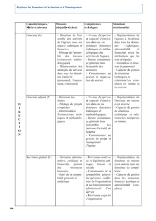 Renforcer les formations à l’urbanisme et à l’aménagement




              Caractéristiques /        Missions                  Compétences                Situations
              Métiers (niveau)          (objectifs-tâches)        techniques                 relationnelles

              Directeur (6)              - Direction de l'en-      - Niveau d'expertise       - Représentation de
                                         semble des activités      et capacité d'innova-      l'agence à l'extérieur
                                         de l'agence sous ses      tion dans un ou            dans tous les domai-
                                         aspects techniques et     plusieurs domaines         nes       (techniques,
                                         financiers                techniques et métho-       administratif       et
                                         - Pilotage de l'ensem-    dologiques des             financier) selon les
                                         ble des travaux           activités de l'agence.     attributions qui lui
                                         (orientation métho-       - Bonne connaissan-        sont déléguées
                                         dologique)                ce générale dans           - Animation et direc-
                                         - Détermination des       l'ensemble des             tion du personnel
                                         stratégies de services    domaines                   - Capacité de gestion
                                         dans tous les domai-      - Connaissance en          de situations
                                         nes d'activité            gestion et organisa-       techniques et
                                         (personnel, finance-      tion de service            relationnelles com-
                                         ment, relationnel)                                   plexes en interne et
                                                                                              en externe


              Directeur adjoint (5)      - Direction des           - Niveau d'expertise       - Représentation du
                                         études                    et capacité d'innova-      Directeur en interne
       D                                 - Pilotage de projets     tion dans un ou            et en externe
       I                                 complexes                 plusieurs domaines         - Capacité de gestion
       R                                 - Détermination           techniques et              de situations
       E                                 d'orientations tech-      méthodologiques            techniques et rela-
                                         niques et méthodolo-      - Bonne connaissan-        tionnelles complexes
       C
                                         giques                    ce générale dans           en interne
       T                                                           l'ensemble        des
       I                                                           domaine d'activité de
       O                                                           l'agence
       N                                                           - Connaissance en
                                                                   gestion de projet et
                                                                   management
                                                                   d'équipe



              Secrétaire général (5)     - Direction adminis-      - Très bonne maîtrise      - Représentation du
                                         trative, juridique et     de la législation juri-    directeur en interne
                                         financière gestion        dique, fiscale et          et en externe dans ses
                                         des        ressources     sociale                    domaines de compé-
                                         humaines                  - Connaissance de la       tence
                                         - Suivi de la compta-     comptabilité généra-       - Capacité de gestion
                                         bilité générale et        leexpérience confir-       dans les domaines
                                         analytique                mée de l'organisation      financier, juridique et
                                                                   et du fonctionnement       administratif com-
                                                                   administratif     d'un     plexes
                                                                   service
                                                                   - Très bonne capacité
                                                                   d'organisation


166
 