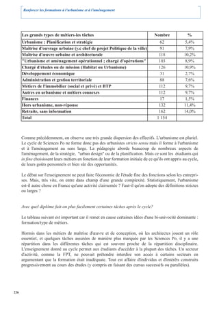 Renforcer les formations à l’urbanisme et à l’aménagement




      Les grands types de métiers-les tâches                                         Nombre              %
      Urbanisme : Planification et stratégie                                             62             5,4%
      Maîtrise d'ouvrage urbaine (y.c chef de projet Politique de la ville)              91             7,9%
      Maîtrise d'œuvre urbaine et architecturale                                        118            10,2%
      "Urbanisme et aménagement opérationnel ; chargé d'opérations"                     103             8,9%
      Chargé d'études ou de mission (Habitat ou Urbanisme)                              126            10,9%
      Développement économique                                                           31             2,7%
      Administration et gestion territoriale                                             88             7,6%
      Métiers de l'immobilier (social et privé) et BTP                                  112             9,7%
      Autres en urbanisme et métiers connexes                                           112             9,7%
      Finances                                                                           17             1,5%
      Hors urbanisme, non-réponse                                                       132            11,4%
      Retraite, sans information                                                        162            14,0%
      Total                                                                            1 154



      Comme précédemment, on observe une très grande dispersion des effectifs. L'urbanisme est pluriel.
      Le cycle de Sciences Po ne forme donc pas des urbanistes stricto sensu mais il forme à l'urbanisme
      et à l'aménagement au sens large. La pédagogie aborde beaucoup de nombreux aspects de
      l'aménagement, de la stratégie, "urban design" ou de la planification. Mais ce sont les étudiants qui
      in fine choisissent leurs métiers en fonction de leur formation initiale de ce qu'ils ont appris au cycle,
      de leurs goûts personnels et bien sûr des opportunités.

      Le débat sur l'enseignement ne peut faire l'économie de l'étude fine des fonctions selon les entrepri-
      ses. Mais, très vite, on entre dans champ d'une grande complexité. Statistiquement, l'urbanisme
      est-il autre chose en France qu'une activité clairsemée ? Faut-il qu'on adopte des définitions strictes
      ou larges ?


      Avec quel diplôme fait-on plus facilement certaines tâches après le cycle?

      Le tableau suivant est important car il remet en cause certaines idées d'une bi-univocité dominante :
      formation/type de métiers.

      Hormis dans les métiers de maîtrise d'œuvre et de conception, où les architectes jouent un rôle
      essentiel, et quelques tâches assurées de manière plus marquée par les Sciences Po, il y a une
      répartition dans les différentes tâches qui est souvent proche de la répartition disciplinaire.
      L'enseignement donné au cycle permet aux étudiants d'accéder à la plupart des tâches. Un secteur
      d'activité, comme la FPT, ne pouvait prétendre interdire son accès à certains secteurs en
      argumentant que la formation était inadéquate. Tout est affaire d'individus et d'intérêts construits
      progressivement au cours des études (y compris en faisant des cursus successifs ou parallèles).




226
 