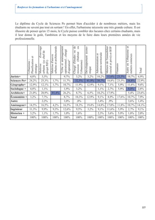 Renforcer les formations à l’urbanisme et à l’aménagement




   Le diplôme du Cycle de Sciences Po permet bien d'accéder à de nombreux métiers, mais les
   étudiants ne savent pas tout en sortant ! En effet, l'urbanisme nécessite une très grande culture. Il est
   illusoire de penser qu'en 15 mois, le Cycle puisse combler des lacunes chez certains étudiants, mais
   il leur donne le goût, l'ambition et les moyens de le faire dans leurs premières années de vie
   professionnelle.




                                                           urbaine et architecturale




                                                                                                               mission (Habitat ou




                                                                                                                                                                                     Métiers de l'immobilier
                                               d'ouvrage




                                                                                       "Urba et aménagement



                                                                                                               Chargé d'études ou de



                                                                                                                                       Développement écono-




                                                                                                                                                                                                                           Autre en Urbanisme et
                                                                                                                                                                                     (social et privé) et BTP
                                                                                       opérationnel ; chargé
                                  urbaine (yc chef de




                                                                                                                                                              gestion territoriale
                                                                                                                                                              Administration et




                                                                                                                                                                                                                           métiers connexes
                                                           Maîtrise d'œuvre
               Planification et
               Urbanisme :




                                                                                       d'opération"



                                                                                                               Urbanisme)
                                  projet PdV)




                                                                                                                                                                                                                Finances
                                  Maîtrise
               stratégie




                                                                                                                                       mique




                                                                                                                                                                                                                                                   Total
Juriste+           4,8%                3,3%                                                  9,7%                    3,2%                    3,2%                 10,2%                   11,6% 23,5% 10,7% 6,9%
Sciences Po+      24,2%                25,3%                       1,7%                     11,7%                   32,5%                   41,9%                 30,7%                   18,8% 23,5% 34,8% 22,9%
Géographe+        12,9%                12,1%                       1,7%                     10,7%                   11,9%                   12,9%                  9,1%                    7,1% 5,9% 11,6% 9,4%
Sociologue +       4,8%                1,1%                                                  1,9%                    3,2%                                          1,1%                    2,7% 5,9% 8,0% 2,8%
Architecte+       21,0%                20,9%                    81,4%                       26,2%                    8,7%                    6,5%                 10,2%                   17,9%        5,4% 23,6%
Économiste +       3,2%                7,7%                                                  8,7%                   10,3%                   12,9%                  9,1%                    8,9% 17,6% 10,7% 7,9%
Autre                                  2,2%                                                  1,0%                    ,8%                                           3,4%                     ,9%        3,6% 1,4%
Aménageur+        14,5%                16,5%                     4,2%                       16,5%                   18,3%                   19,4%                 14,8%                   17,0% 11,8% 10,7% 14,1%
Ingénieur         11,3%                9,9%                      9,3%                       12,6%                    9,5%                    3,2%                  9,1%                   11,6% 5,9% 2,7% 9,1%
Historien +        3,2%                1,1%                      1,7%                        1,0%                    1,6%                                          2,3%                    3,6% 5,9% 1,8% 2,0%
Total             100%                 100%                      100%                       100%                    100%                     100%                 100%                    100% 100% 100% 100%




                                                                                                                                                                                                                                                       227
 