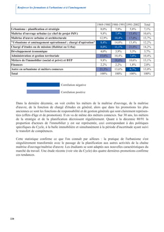 Renforcer les formations à l’urbanisme et à l’aménagement




                                                             1969-1980 1980-1991 1991-2002               Total
Urbanisme : planification et stratégie                         8,0%       7,9%      5,8%                 7,1%
Maîtrise d'ouvrage urbaine (yc chef de projet PdV)             9,8%       7,9%     13,4%                10,6%
Maîtrise d'œuvre urbaine et architecturale                     12,9%     10,4%     17,0%                13,7%
"Urbanisme et aménagement opérationnel ; chargé d'opération"   8,4%      14,0%     13,4%                12,2%
Chargé d'études ou de mission (Habitat ou Urba)                8,0%      11,1%     21,0%                14,2%
Développement économique                                       4,0%       3,9%      3,3%                 3,7%
Administration et gestion territoriale                         15,6%     10,4%      7,0%                10,4%
Métiers de l'immobilier (social et privé) et BTP               9,8%      18,6%     10,6%                13,1%
Finances                                                       2,2%       2,2%      1,8%                 2,0%
Autre en urbanisme et métiers connexes                         21,3%     13,6%      6,7%                13,0%
Total                                                          100%      100%      100%                 100%


                                           Corrélation négative

                                           Corrélation positive


      Dans la dernière décennie, on voit croître les métiers de la maîtrise d'ouvrage, de la maîtrise
      d'œuvre, de la fonction de chargé d'études en général, alors que dans les promotions les plus
      anciennes ce sont les fonctions de responsabilité et de gestion générale qui sont clairement représen-
      tées (effets d'âge et de promotion). Il en va de même des métiers connexes. Sur 30 ans, les métiers
      de la stratégie et de la planification décroissent régulièrement. Quant à la décennie 80/91 la
      proportion d'acteurs de l'immobilier y est sur représentée, ceci correspondant à des politiques
      spécifiques du Cycle, à la bulle immobilière et simultanément à la période d'incertitude ayant suivi
      le transfert de compétences.

      Cette statistique confirme ce que l'on connaît par ailleurs : la pratique de l'urbanisme s'est
      singulièrement transformée avec le passage de la planification aux autres activités de la chaîne
      maîtrise d'ouvrage/maîtrise d'œuvre. Les étudiants se sont adaptés aux nouvelles caractéristiques du
      marché du travail. Une étude récente (voir site du Cycle) des quatre dernières promotions confirme
      ces tendances.




228
 