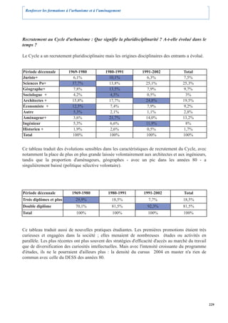 Renforcer les formations à l’urbanisme et à l’aménagement




Recrutement au Cycle d'urbanisme : Que signifie la pluridisciplinarité ? A-t-elle évolué dans le
temps ?

Le Cycle a un recrutement pluridisciplinaire mais les origines disciplinaires des entrants a évolué.


Période décennale         1969-1980             1980-1991         1991-2002              Total
Juriste+                     6,1%                 10,1%              6,3%                 7,5%
Sciences Po+                37,7%                 13,8%             25,1%                25,3%
Géographe+                   7,8%                 13,5%              7,9%                 9,7%
Sociologue +                 4,2%                 4,5%               0,5%                  3%
Architectes +               15,8%                 17,7%             24,8%                19,5%
Économiste +                12,5%                 7,4%               7,9%                 9,2%
Autre                        5,3%                 2,1%               1,1%                 2,8%
Aménageur+                   3,6%                 21,7%             14,0%                13,2%
Ingénieur                    5,3%                 6,6%              11,9%                  8%
Historien +                  1,9%                 2,6%               0,5%                 1,7%
Total                       100%                  100%              100%                 100%


Ce tableau traduit des évolutions sensibles dans les caractéristiques de recrutement du Cycle, avec
notamment la place de plus en plus grande laissée volontairement aux architectes et aux ingénieurs,
tandis que la proportion d'aménageurs, géographes - avec un pic dans les années 80 - a
singulièrement baissé (politique sélective volontaire).




Période décennale           1969-1980             1980-1991        1991-2002             Total
Trois diplômes et plus         29,9%                18,5%             7,7%               18,5%
Double diplôme                 70,1%                81,5%            92,3%               81,5%
Total                          100%                  100%            100%                100%



Ce tableau traduit aussi de nouvelles pratiques étudiantes. Les premières promotions étaient très
curieuses et engagées dans la société ; elles menaient de nombreuses études ou activités en
parallèle. Les plus récentes ont plus souvent des stratégies d'efficacité d'accès au marché du travail
que de diversification des curiosités intellectuelles. Mais avec l'intensité croissante du programme
d'études, ils ne le pourraient d'ailleurs plus : la densité du cursus 2004 en master n'a rien de
commun avec celle du DESS des années 80.




                                                                                                         229
 