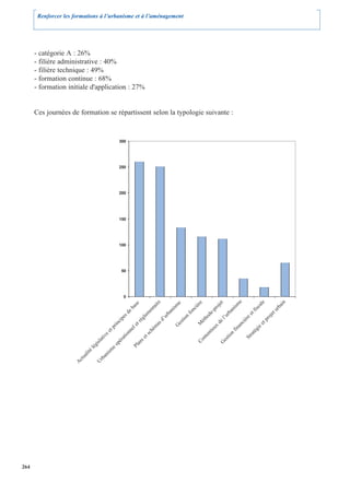 Renforcer les formations à l’urbanisme et à l’aménagement




      - catégorie A : 26%
      - filière administrative : 40%
      - filière technique : 49%
      - formation continue : 68%
      - formation initiale d'application : 27%


      Ces journées de formation se répartissent selon la typologie suivante :


                                             300




                                             250




                                             200




                                             150




                                             100




                                              50




                                                0
                                                                                                                            ee
                                                                re




                                                                                                                                         le



                                                                                                                                                     n
                                                                                                                            re



                                                                                                                              t
                                                                              e
                                                      e




                                                                                                                           m
                                                                                                                           je




                                                                                                                                                    ai
                                                                          ism
                                                       s




                                                                                                                                        ca
                                                                                                                        im
                                                                ai




                                                                                      ié
                                                    ba




                                                                                                                       ro


                                                                                                                        ss




                                                                                                                                                  rb
                                                               t




                                                                                     nc




                                                                                                                                       fis
                                                            en




                                                                                                                    an
                                                                                                                     ni
                                                                                                                    -p




                                                                                                                                                tu
                                                                        an
                                                 e




                                                                                   fo




                                                                                                                  ba
                                                           em
                                               sd




                                                                                                                 rrb
                                                                                                                 de




                                                                                                                                   et
                                                                          b




                                                                                                                                                 e
                                                                       ur




                                                                                                                                              oj
                                                                                                               uu
                                                                                  n


                                                                                                             ho
                                             pe




                                                                                                                                  re
                                                           gl




                                                                                                            ll'’
                                                                                tio




                                                                                                                                             pr
                                                                    d’




                                                                                                                              è
                                                       ré




                                                                                                          ét
                                           ci




                                                                                                        de



                                                                                                                           ci
                                                                                                        de
                                                                              es




                                                                                                                                         et
                                                                                                        M
                                                                as
                                         in


                                                     et




                                                                                                      an
                                                                              G




                                                                                                     ux
                                                                m
                                        pr




                                                                                                                                        e
                                                                                                     ux
                                                  el




                                                                                                   fin



                                                                                                                                     gi
                                                               é




                                                                                                   ee
                                    et


                                                nn


                                                            ch




                                                                                                ttii




                                                                                                                                   té
                                                                                               n
                                                                                              en
                                                                                             en




                                                                                                                                   ra
                                    e




                                                           ts
                                                io




                                                                                           tio
                                  tiv




                                                                                          ntt




                                                                                                                                  St
                                             at


                                                           se




                                                                                        on



                                                                                        es
                               sla



                                           ér




                                                                                      Co
                                                      an




                                                                                      G
                                                                                      C
                                         op
                               gi




                                                     Pl
                            lé


                                      e
                                    sm
                           é
                         lit


                                    ni
                       ua


                                    a
                                 rb
                      ct


                               U
                     A




264
 