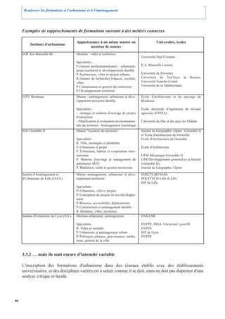 Renforcer les formations à l’urbanisme et à l’aménagement




     Exemples de rapprochements de formations ouvrant à des métiers connexes

                                          Appartenance à un même master ou                         Universités, écoles
          Instituts d'urbanisme
                                                 mention de master
     IAR Aix-Marseille III                Mention : villes et territoires
                                                                                         Université Paul Cézanne
                                          Spécialités :
                                          P (master professionnalisant) : urbanisme,     E.A. Marseille Luminy
                                          projet territorial et développement durable
                                          P Architecture, villes et projets urbains      Université de Provence
                                          R (master de recherche) Espaces, sociétés,     Université du Vin/Suze la          Rousse,
                                          villes                                         Université Franche-Comté
                                          P Connaissance et gestion des territoires      Université de la Méditerranée
                                          P Développement territorial
     IATU Bordeaux                        Master : aménagement, urbanisme et déve-       Ecole d'architecture et du paysage de
                                          loppement territorial durable                  Bordeaux

                                          Spécialités :                                  Ecole doctorale d'ingénieurs de travaux
                                          - stratégie et maîtrise d'ouvrage de projets   agricoles (CNITA)
                                          d'urbanisme
                                          - Planification et évaluation environnemen-    Université de Pau et des pays de l'Adour
                                          tale du territoire- Aménagement touristique
     IUG Grenoble II                      Master "Sciences du territoire"                Institut de Géographie Alpine (Grenoble I)
                                                                                         et Ecole d'architecture de Grenoble
                                          Spécialités :                                  Ecole d'Architecture de Grenoble
                                          R. Ville, montagne et durabilité
                                          P. Urbanisme et projet                         Ecole d'Architecture
                                          P. Urbanisme, habitat et coopération inter-
                                          nationale                                      UFM Mécanique (Grenoble I)
                                          P. Maîtrise d'ouvrage et management du         UFR Développement gestion,Eco et Société
                                          patrimoine SETI                                (Grenoble II)
                                          P. Médiation, outils et gestion territoriale   Institut de Géographie Alpine
     Institut d'Aménagement et            Master aménagement, urbanisme et déve-         INRETS (RESAD)
     d'Urbanisme de Lille (IAUL)          loppement territorial                          POLYTECH Lille (CAD)
                                                                                         IEP de Lille
                                          Spécialités :
                                          P. Urbanisme, ville et projets
                                          P. Conception de projets en éco-développe-
                                          ment
                                          P. Réseaux, accessibilité, déplacements
                                          P. Construction et aménagement durable
                                          R. Hommes, villes, territoires
     Institut d'Urbanisme de Lyon (IUL)   Mention urbanisme, aménagement                 ENS-LSH

                                          Spécialités :                                  ENTPE, INSA, Université Lyon III
                                          R. Villes et sociétés                          ENTPE
                                          P. Urbanisme et aménagement urbain             IEP de Lyon
                                          P. Politiques urbaines, gouvernance, média-    ENTPE
                                          tions, gestion de la ville



     3.3.2 … mais ils sont encore d'intensité variable

     L'inscription des formations d'urbanisme dans des réseaux établis avec des établissements
     universitaires, et des disciplines variées est à saluer comme il se doit, mais ne doit pas dispenser d'une
     analyse critique et lucide.




80
 