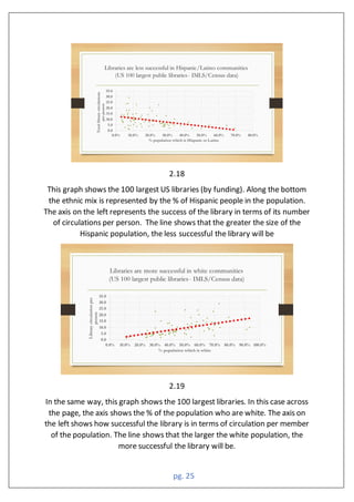 pg. 25
2.18
This graph shows the 100 largest US libraries (by funding). Along the bottom
the ethnic mix is represented by the % of Hispanic people in the population.
The axis on the left represents the success of the library in terms of its number
of circulations per person. The line shows that the greater the size of the
Hispanic population, the less successful the library will be
2.19
In the same way, this graph shows the 100 largest libraries. In this case across
the page, the axis shows the % of the population who are white. The axis on
the left shows how successful the library is in terms of circulation per member
of the population. The line shows that the larger the white population, the
more successful the library will be.
 