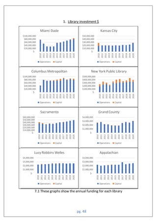 pg. 48
1. Library investment $
7.1 These graphs show the annual funding for each library
$-
$20,000,000
$40,000,000
$60,000,000
$80,000,000
$100,000,000
2010
2011
2012
2013
2014
2015
2016
2017
2018
2019
2020
Miami Dade
Operations Capital
$-
$10,000,000
$20,000,000
$30,000,000
$40,000,000
$50,000,000
2010
2011
2012
2013
2014
2015
2016
2017
2018
2019
2020
Kansas City
Operations Capital
$-
$20,000,000
$40,000,000
$60,000,000
$80,000,000
$100,000,000
2010
2011
2012
2013
2014
2015
2016
2017
2018
2019
2020
Columbus Metropolitan
Operations Capital
$-
$100,000,000
$200,000,000
$300,000,000
$400,000,000
$500,000,000
2010
2011
2012
2013
2014
2015
2016
2017
2018
2019
2020
New York Public Library
Operations Capital
$-
$10,000,000
$20,000,000
$30,000,000
$40,000,000
$50,000,000
$60,000,000
2010
2011
2012
2013
2014
2015
2016
2017
2018
2019
2020
Sacramento
Operations Capital
$-
$1,000,000
$2,000,000
$3,000,000
$4,000,000
2010
2011
2012
2013
2014
2015
2016
2017
2018
2019
2020
Grand County
Operations Capital
$-
$1,000,000
$2,000,000
$3,000,000
$4,000,000
2010
2011
2012
2013
2014
2015
2016
2017
2018
2019
2020
Lucy Robbins Welles
Operations Capital
$-
$1,000,000
$2,000,000
$3,000,000
$4,000,000
2010
2011
2012
2013
2014
2015
2016
2017
2018
2019
2020
Appalachian
Operations Capital
 