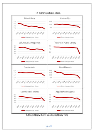 pg. 49
2. Library visits per citizen
7.2 Each library shows a decline in library visits
-
1.0
2.0
3.0
4.0
5.0
Miami Dade
Library visits per citizen
-
5.0
10.0
15.0
Kansas City
Library visits per citizen
-
2.0
4.0
6.0
8.0
10.0
Columbus Metropolitan
Library visits per citizen
-
2.0
4.0
6.0
New York Public Library
Library visits per citizen
-
1.0
2.0
3.0
4.0
Sacramento
Library visits per citizen
-
5.0
10.0
15.0
20.0
Grand County
Library visits per citizen
-
2.0
4.0
6.0
8.0
10.0
Lucy Robbins Welles
Library visits per citizen
-
1.0
2.0
3.0
4.0
Appalachian Regional
Library visits per citizen
 