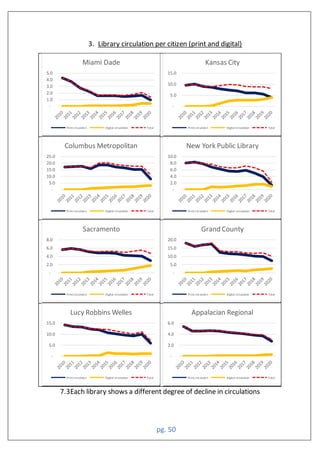 pg. 50
3. Library circulation per citizen (print and digital)
7.3Each library shows a different degree of decline in circulations
-
1.0
2.0
3.0
4.0
5.0
Miami Dade
Print circulaton Digital circulation Total
-
5.0
10.0
15.0
Kansas City
Print circulaton Digital circulation Total
-
5.0
10.0
15.0
20.0
25.0
Columbus Metropolitan
Print circulaton Digital circulation Total
-
2.0
4.0
6.0
8.0
10.0
New York Public Library
Print circulaton Digital circulation Total
-
2.0
4.0
6.0
8.0
Sacramento
Print circulaton Digital circulation Total
-
5.0
10.0
15.0
20.0
Grand County
Print circulaton Digital circulation Total
-
5.0
10.0
15.0
Lucy Robbins Welles
Print circulaton Digital circulation Total
-
2.0
4.0
6.0
Appalacian Regional
Print circulaton Digital circulation Total
 