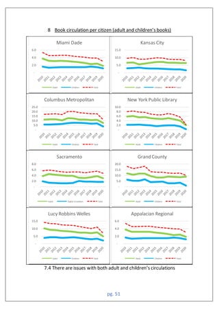 pg. 51
8 Book circulation per citizen (adult and children’s books)
7.4 There are issues with both adult and children’s circulations
-
2.0
4.0
6.0
Miami Dade
Adult Children Total
-
5.0
10.0
15.0
Kansas City
Adult Children Total
-
5.0
10.0
15.0
20.0
25.0
Columbus Metropolitan
Adult Children Total
-
2.0
4.0
6.0
8.0
10.0
New York Public Library
Adult Children Total
-
2.0
4.0
6.0
8.0
Sacramento
Adult Digital circulation Total
-
5.0
10.0
15.0
20.0
Grand County
Adult Children Total
-
5.0
10.0
15.0
Lucy Robbins Welles
Adult Children Total
-
2.0
4.0
6.0
Appalacian Regional
Adult Children Total
 