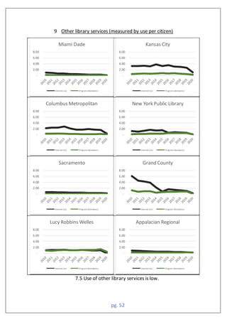 pg. 52
9 Other library services (measured by use per citizen)
7.5 Use of other library services is low.
-
2.00
4.00
6.00
8.00
Miami Dade
Internet use Program attendance
-
2.00
4.00
6.00
8.00
Kansas City
Internet Use Program attendance
-
2.00
4.00
6.00
8.00
Columbus Metropolitan
Internet Use Program attendance
-
2.00
4.00
6.00
8.00
New York Public Library
Internet Use Program attendance
-
2.00
4.00
6.00
8.00
Sacramento
Internet Use Program Attendance
-
2.00
4.00
6.00
8.00
Grand County
Internet Use Program Attendance
-
2.00
4.00
6.00
8.00
Lucy Robbins Welles
Internet Use Program Attendance
-
2.00
4.00
6.00
8.00
Appalacian Regional
Internet Use Program Attendance
 