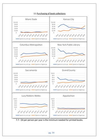 pg. 54
11 Purchasing of book collections
7.7 - $4 per person per year is the minimum needed for printed books.
$-
$2.00
$4.00
$6.00
$8.00
$10.00
Miami Dade
Spend on print pp Spend on Digital pp
$-
$2.00
$4.00
$6.00
$8.00
$10.00
Kansas City
Spend on print pp Spend on Digital pp
$-
$2.00
$4.00
$6.00
$8.00
$10.00
Columbus Metropolitan
Spend on print pp Spend on Digital pp
$-
$2.00
$4.00
$6.00
$8.00
$10.00
New York Public Library
Spend on print pp Spend on Digital pp
$-
$2.00
$4.00
$6.00
$8.00
$10.00
Sacramento
Spend on print pp Spend on Digital pp
$-
$2.0
$4.0
$6.0
$8.0
$10.0
Grand County
Spend on print pp Spend on Digital pp
$-
$2.0
$4.0
$6.0
$8.0
$10.0
Lucy Robbins Welles
Spend on print pp Spend on Digital pp
$-
$2.0
$4.0
$6.0
$8.0
$10.0
Appalachian
Spend on print pp Spend on Digital pp
 