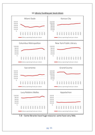 pg. 55
12 Library funding per local citizen
7.8 – Some libraries have huge resource: some have very little.
$-
$10.00
$20.00
$30.00
$40.00
$50.00
2010
2011
2012
2013
2014
2015
2016
2017
2018
2019
2020
Miami Dade
Library operating funds per citizen
$-
$20.00
$40.00
$60.00
$80.00
$100.00
$120.00
2010
2011
2012
2013
2014
2015
2016
2017
2018
2019
2020
Kansas City
Library operating funds per citizen
$-
$20.00
$40.00
$60.00
$80.00
$100.00
2010
2011
2012
2013
2014
2015
2016
2017
2018
2019
2020
Columbus Metropolitan
Library operating funds per citizen
$-
$20.00
$40.00
$60.00
$80.00
$100.00
2010
2011
2012
2013
2014
2015
2016
2017
2018
2019
2020
New York Public Library
Library operating funds per citizen
$-
$10.00
$20.00
$30.00
$40.00
$50.00
2010
2011
2012
2013
2014
2015
2016
2017
2018
2019
2020
Sacramento
Library operating funds per citizen
$-
$25.00
$50.00
$75.00
$100.00
$125.00
$150.00
2010
2011
2012
2013
2014
2015
2016
2017
2018
2019
2020
Grand County
Library operating funds per citizen
$-
$20.00
$40.00
$60.00
$80.00
$100.00
2010
2011
2012
2013
2014
2015
2016
2017
2018
2019
2020
Lucy Robbins Welles
Library operating funds per citizen
$-
$10.00
$20.00
$30.00
$40.00
$50.00
2010
2011
2012
2013
2014
2015
2016
2017
2018
2019
2020
Appalachian
Library operating funds per citizen
 