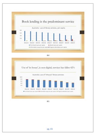 pg. 65
8.4
8.5
2.0
4.0
6.0
.0
2012 1 201 14 2014 1 201 16 2016 17 2017 1 201 1 201 20 2020 21
Australia : use of library services, per capita
Print book loans per capita eBook loans per capita
Informa on en uiries per capita Program a endance per capita
2.0
4.0
6.0
.0
10.0
2012 1 201 14 2014 1 201 16 2016 17 2017 1 201 1 201 20 2020 21
Australia: use of inhouse library services
Print book loans per capita Informa on en uiries per capita Program a endance per capita
 