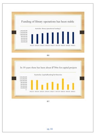 pg. 66
8.6
8.7
200,000,000
400,000,000
600,000,000
00,000,000
1,000,000,000
1,200,000,000
1,400,000,000
2012 1 201 14 2014 1 201 16 2016 17 2017 1 201 1 201 20 2020 21
Australia library opera onal funding
20,000,000
40,000,000
60,000,000
0,000,000
100,000,000
120,000,000
140,000,000
2012 1 201 14 2014 1 201 16 2016 17 2017 1 201 1 201 20 2020 21
Australia: Capitalfunding forlibraries
 