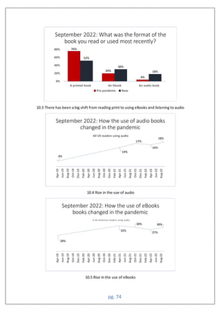 pg. 74
10.3 There has been a big shift from reading print to using eBooks and listening to audio
10.4 Rise in the use of audio
10.5 Rise in the use of eBooks
printed boo n boo n audio boo
re pandemi ow
pr
un
ug
t
e
eb
pr
un
ug
t
e
eb
pr
un
ug
t
e
eb
pr
un
ug
ll readers using audio
pr
un
ug
t
e
eb
pr
un
ug
t
e
eb
pr
un
ug
t
e
eb
pr
un
ug
All American readers using audio
 